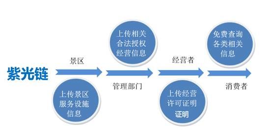 區(qū)塊鏈行業(yè)中的旅游行業(yè),他會(huì)改變旅游行業(yè)未來么?